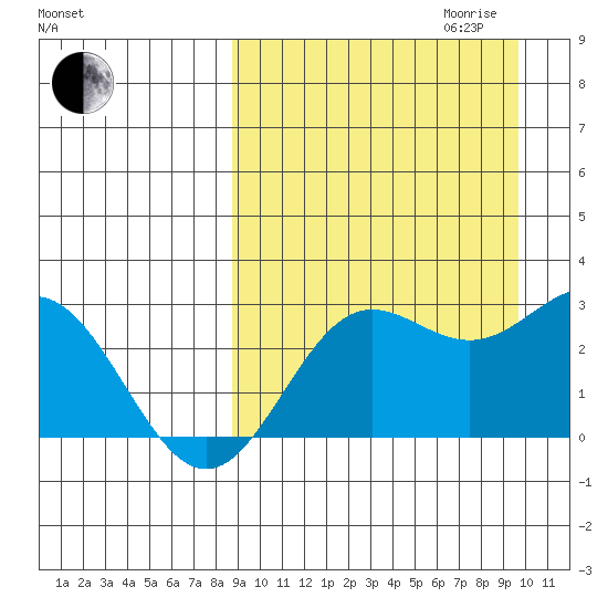 Zapadni Bay tide chart for Monday, September 13, 2021