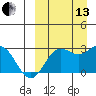 Zapadni Bay tide chart for Monday, September 13, 2021