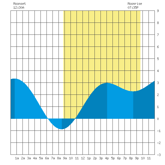 Zapadni Bay tide chart for Tuesday, September 14, 2021