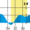 Zapadni Bay tide chart for Tuesday, September 14, 2021
