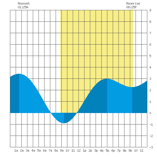 Zapadni Bay tide chart for Wednesday, September 15, 2021