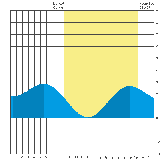 Zapadni Bay tide chart for Sunday, September 19, 2021