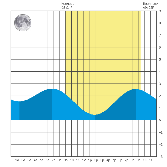 Zapadni Bay tide chart for Monday, September 20, 2021
