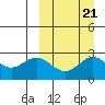 Zapadni Bay tide chart for Tuesday, September 21, 2021
