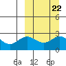 Zapadni Bay tide chart for Wednesday, September 22, 2021