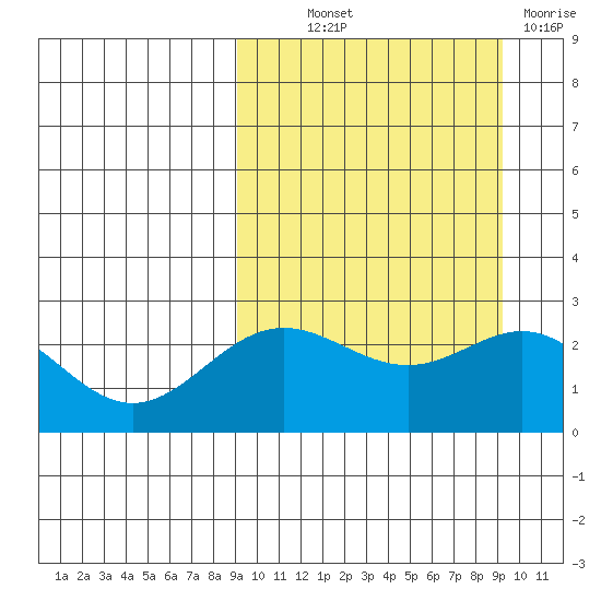 Zapadni Bay tide chart for Thursday, September 23, 2021