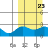 Zapadni Bay tide chart for Thursday, September 23, 2021