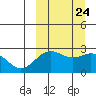 Zapadni Bay tide chart for Friday, September 24, 2021