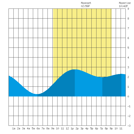 Zapadni Bay tide chart for Saturday, September 25, 2021