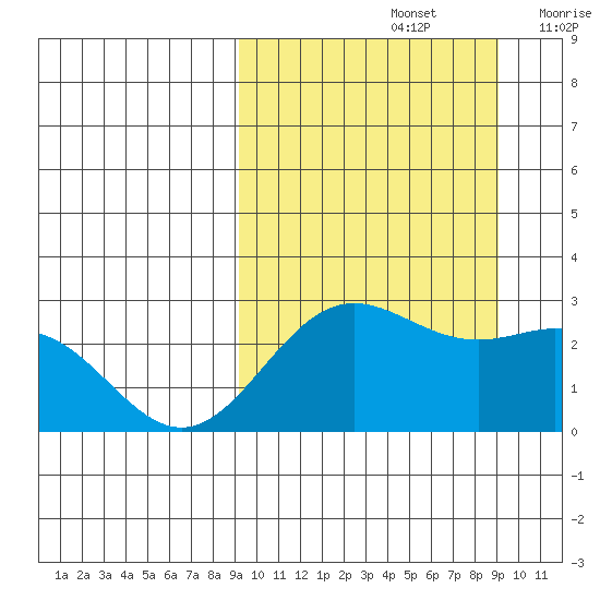 Zapadni Bay tide chart for Sunday, September 26, 2021