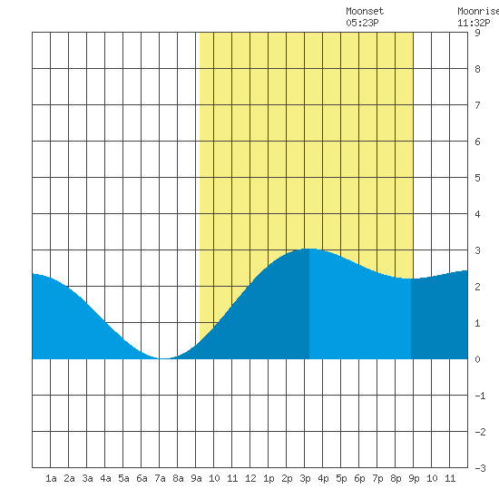 Zapadni Bay tide chart for Monday, September 27, 2021