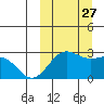 Zapadni Bay tide chart for Monday, September 27, 2021