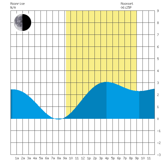 Zapadni Bay tide chart for Tuesday, September 28, 2021
