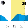 Zapadni Bay tide chart for Tuesday, September 28, 2021