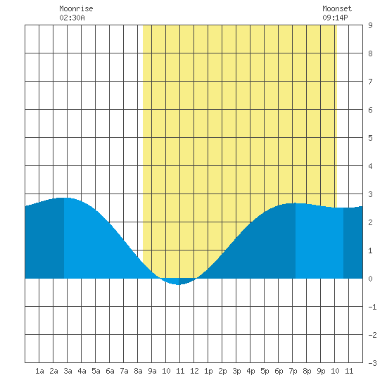 Zapadni Bay tide chart for Thursday, September 2, 2021