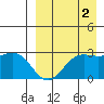 Zapadni Bay tide chart for Thursday, September 2, 2021