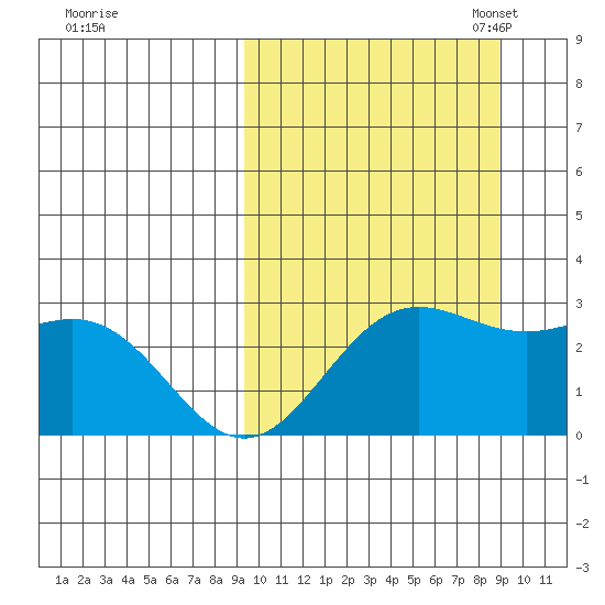 Zapadni Bay tide chart for Thursday, September 30, 2021