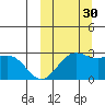 Zapadni Bay tide chart for Thursday, September 30, 2021