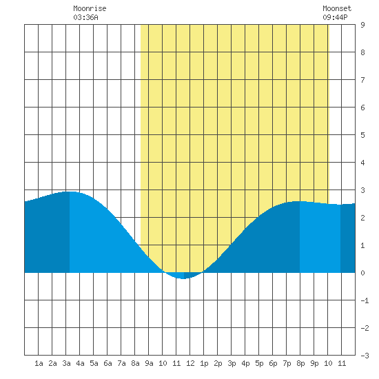 Zapadni Bay tide chart for Friday, September 3, 2021