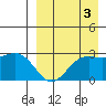 Zapadni Bay tide chart for Friday, September 3, 2021