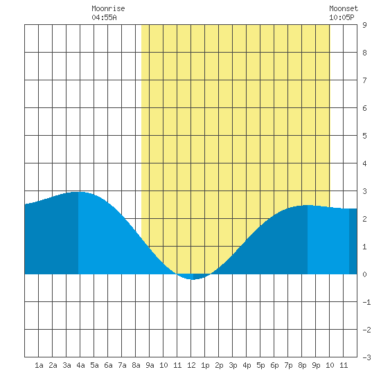 Zapadni Bay tide chart for Saturday, September 4, 2021