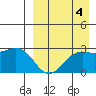 Zapadni Bay tide chart for Saturday, September 4, 2021