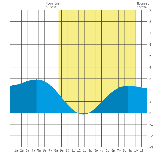Zapadni Bay tide chart for Sunday, September 5, 2021