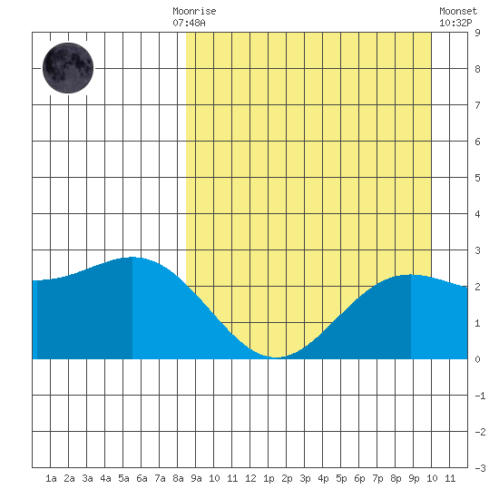 Zapadni Bay tide chart for Monday, September 6, 2021
