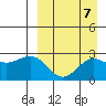 Zapadni Bay tide chart for Tuesday, September 7, 2021