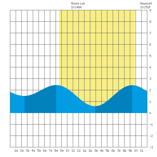 Zapadni Bay tide chart for Wednesday, September 8, 2021