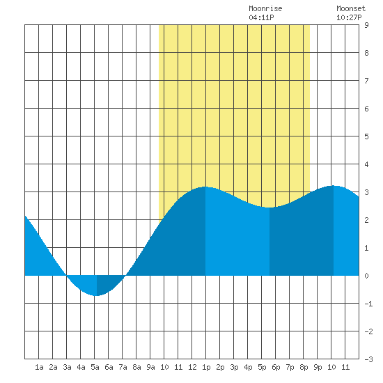 Zapadni Bay tide chart for Sunday, October 10, 2021