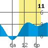 Zapadni Bay tide chart for Monday, October 11, 2021