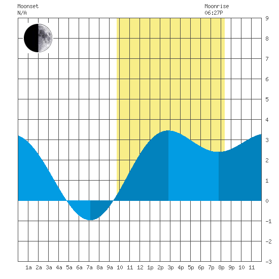 Zapadni Bay tide chart for Tuesday, October 12, 2021