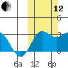 Zapadni Bay tide chart for Tuesday, October 12, 2021