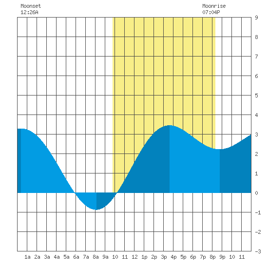 Zapadni Bay tide chart for Wednesday, October 13, 2021