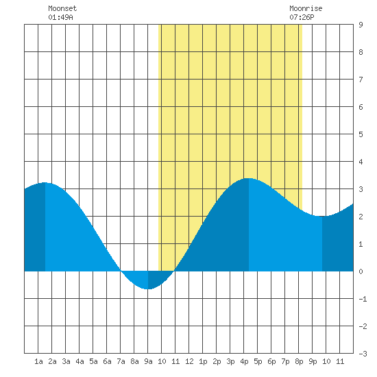Zapadni Bay tide chart for Thursday, October 14, 2021