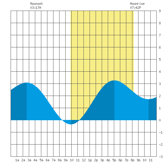 Zapadni Bay tide chart for Friday, October 15, 2021