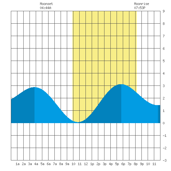 Zapadni Bay tide chart for Saturday, October 16, 2021