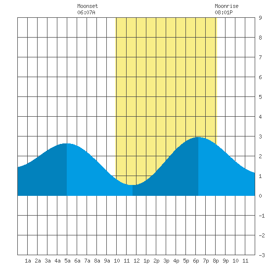 Zapadni Bay tide chart for Sunday, October 17, 2021