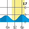 Zapadni Bay tide chart for Sunday, October 17, 2021