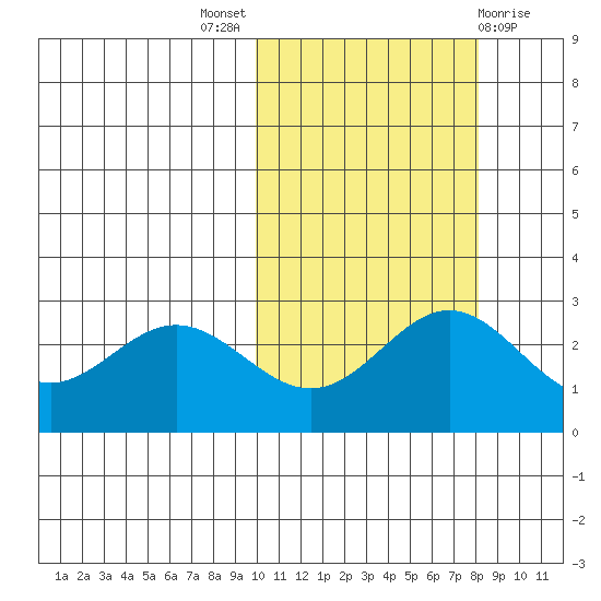 Zapadni Bay tide chart for Monday, October 18, 2021
