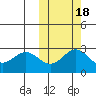 Zapadni Bay tide chart for Monday, October 18, 2021