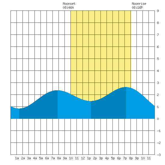 Zapadni Bay tide chart for Tuesday, October 19, 2021