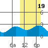 Zapadni Bay tide chart for Tuesday, October 19, 2021