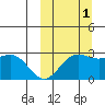 Zapadni Bay tide chart for Friday, October 1, 2021