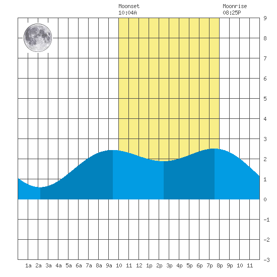 Zapadni Bay tide chart for Wednesday, October 20, 2021
