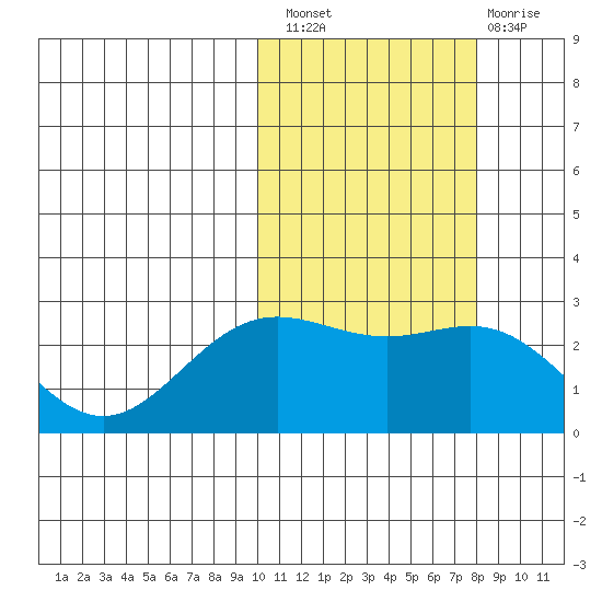 Zapadni Bay tide chart for Thursday, October 21, 2021