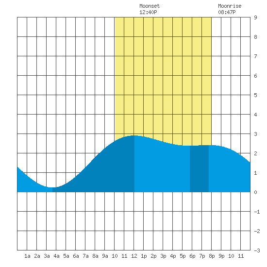 Zapadni Bay tide chart for Friday, October 22, 2021