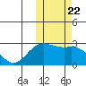 Zapadni Bay tide chart for Friday, October 22, 2021