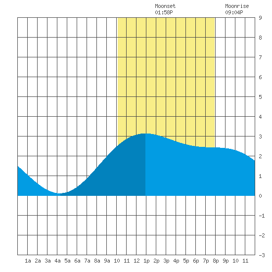 Zapadni Bay tide chart for Saturday, October 23, 2021